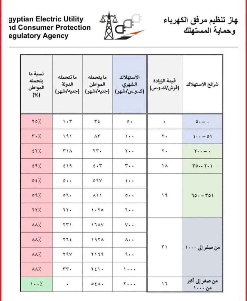 أسعار الكهرباء الجديدة بعد الإعلان عن الزيادة الأخيرة