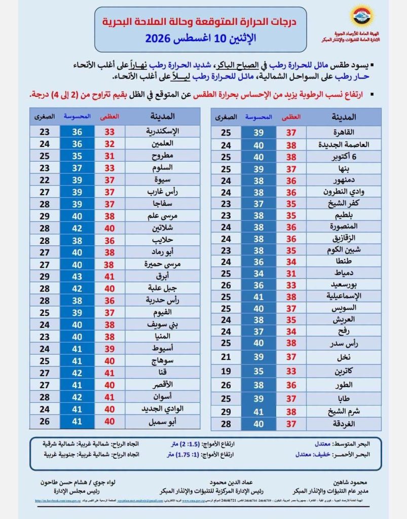 بيان بدرجات الحرارة اليوم الاثنين