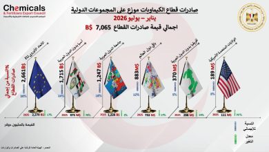 بنسبة نمو 25% الصادرات الكيماوية تتجاوز 7 مليارات دولار خلال 7 أشهر