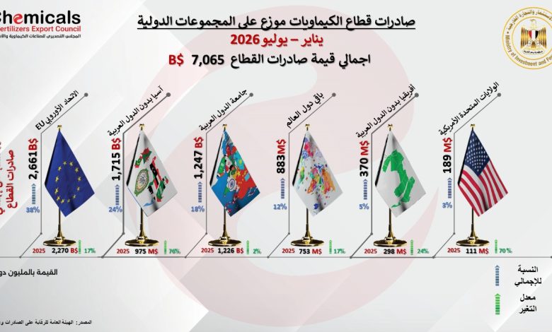 بنسبة نمو 25% الصادرات الكيماوية تتجاوز 7 مليارات دولار خلال 7 أشهر