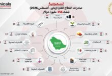 ارتفاع الصادرات الكيماوية إلى السعودية بنسبة 98%