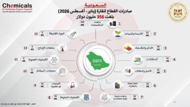 ارتفاع الصادرات الكيماوية إلى السعودية بنسبة 98%