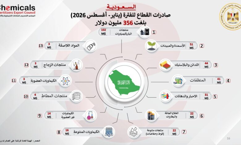 ارتفاع الصادرات الكيماوية إلى السعودية بنسبة 98%